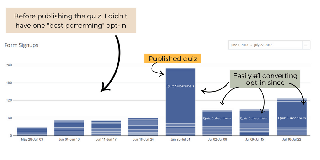 Graph showing success from creating a quiz